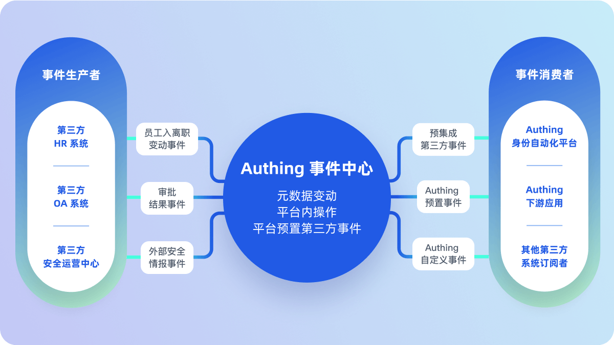 Authing 快速实现任何 Web、App 和企业软件的身份认证和用户管理