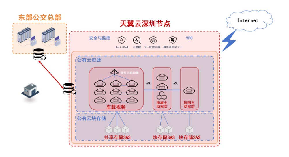 【2025年6月新真题】天翼云专家解决方案架构师认证题库（理论）-材料题2