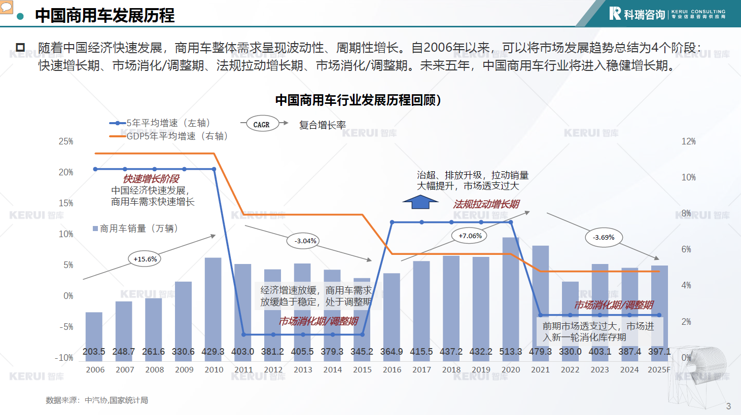 2025年商用车行业发展现状及趋势分析报告
