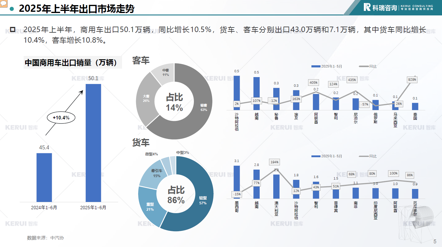 2025年商用车行业发展现状及趋势分析报告