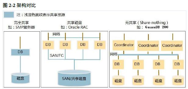 GaussDB 200的产品架构、数据流程、组网方案、服务部署原则、企业级增强特性