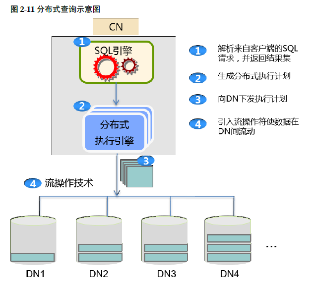 GaussDB 200的产品架构、数据流程、组网方案、服务部署原则、企业级增强特性