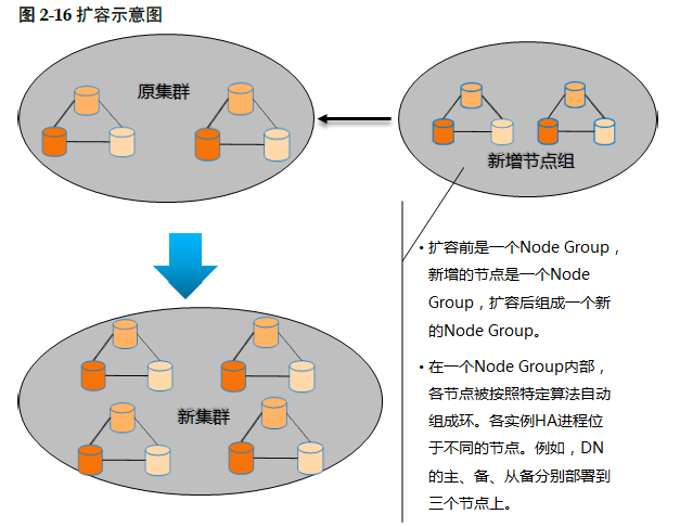 GaussDB 200的产品架构、数据流程、组网方案、服务部署原则、企业级增强特性