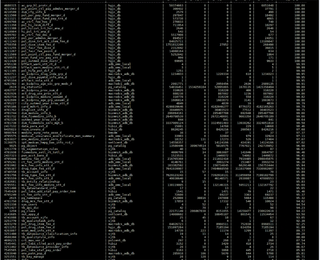 GaussDB(DWS)数据库整体查询慢