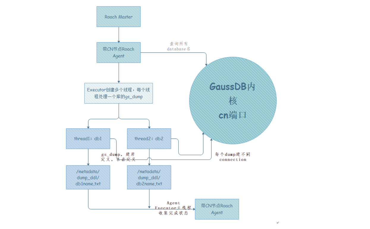 GaussDB（DWS）之物理细粒度备份恢复