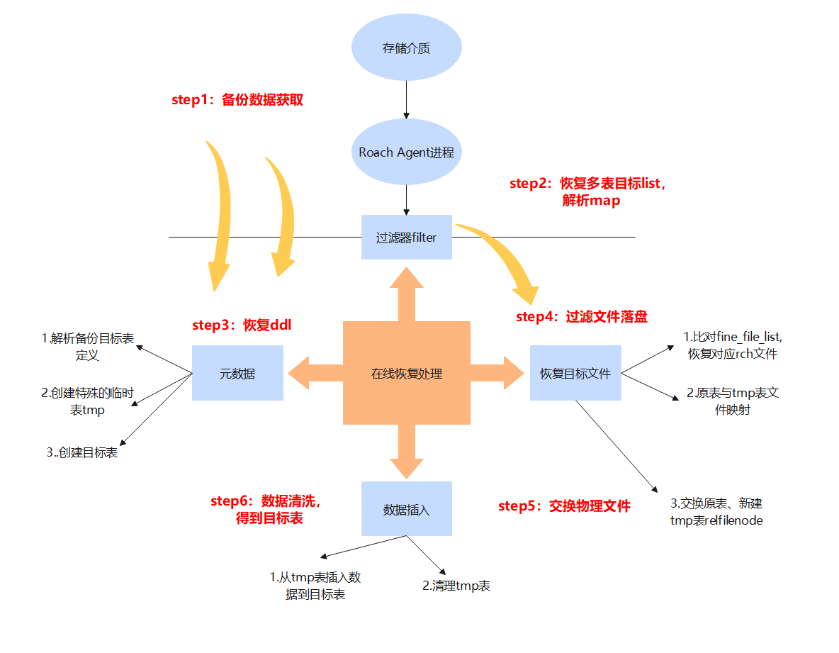 GaussDB（DWS）之物理细粒度备份恢复
