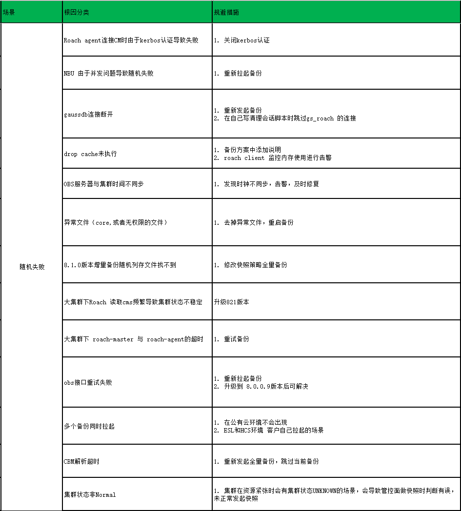 GaussDB（DWS） 备份问题定位思路