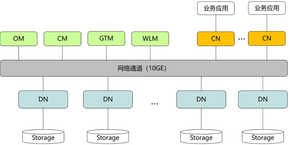 GaussDB(DWS)架构知识整理