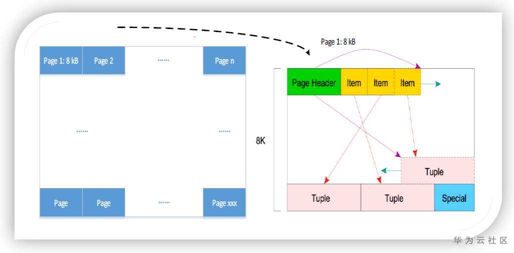 GaussDB(DWS)性能调优系列实战篇三：十八般武艺之好味道表定义