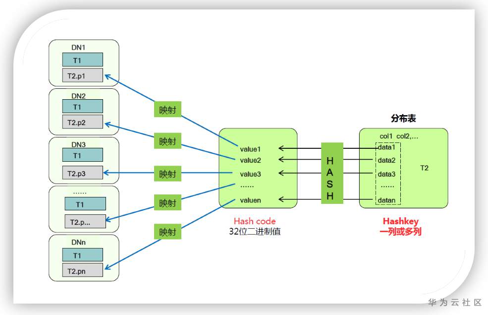 GaussDB(DWS)性能调优系列实战篇三：十八般武艺之好味道表定义