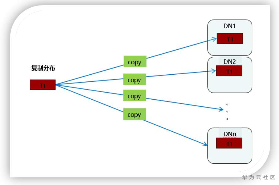 GaussDB(DWS)性能调优系列实战篇三：十八般武艺之好味道表定义