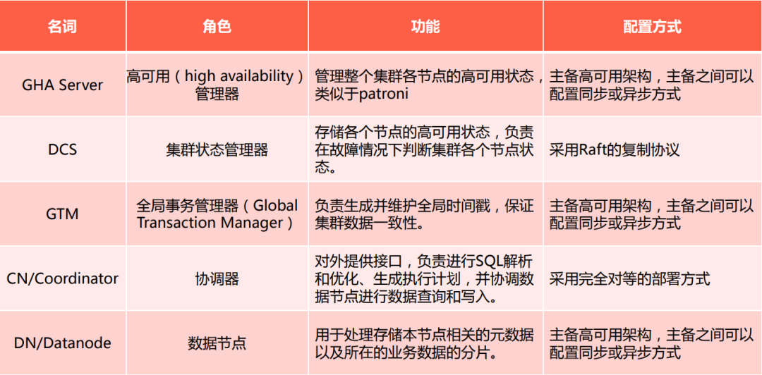 GBase 8c 多模多态分布式数据库简介与安装