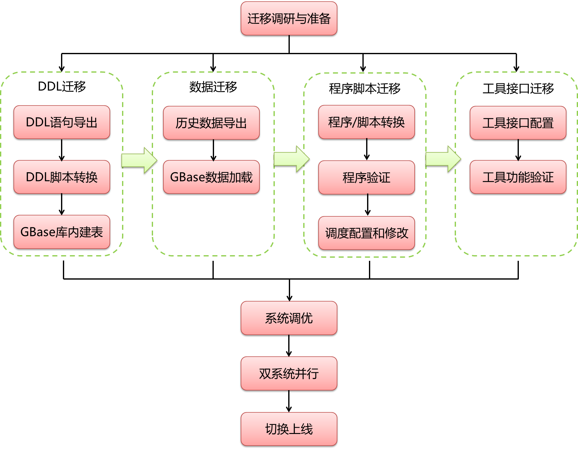 数据迁移之GaussDB_To_GBase 8a（一）迁移综述