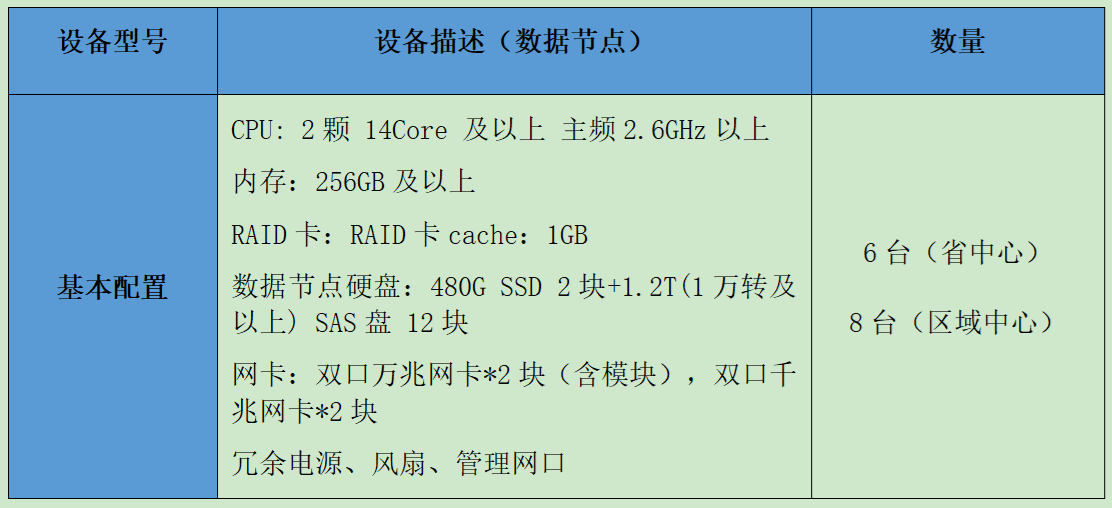 GBase 8a MPP Cluster分析型数据库在某行业典型实施部署方案