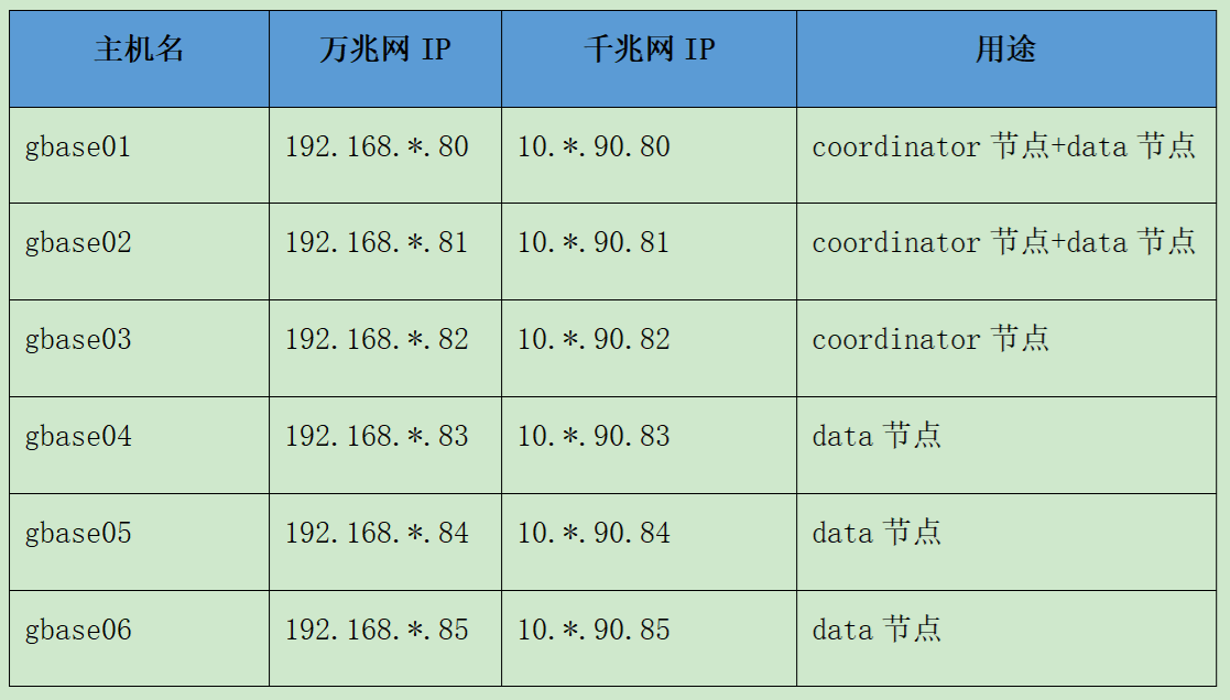 GBase 8a MPP Cluster分析型数据库在某行业典型实施部署方案