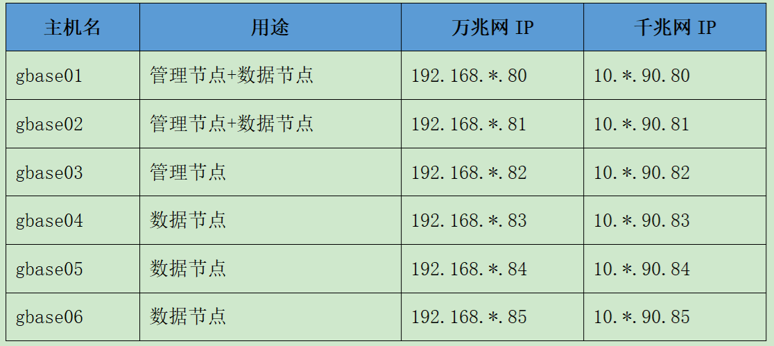 GBase 8a MPP Cluster分析型数据库在某行业典型实施部署方案