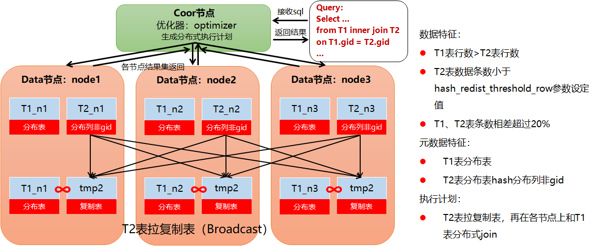 GBase 8a性能优化案例，大量小表join时拉了复制表导致只有1个节点运行，gcluster_hash_redistribute_join_optimize 参数调整