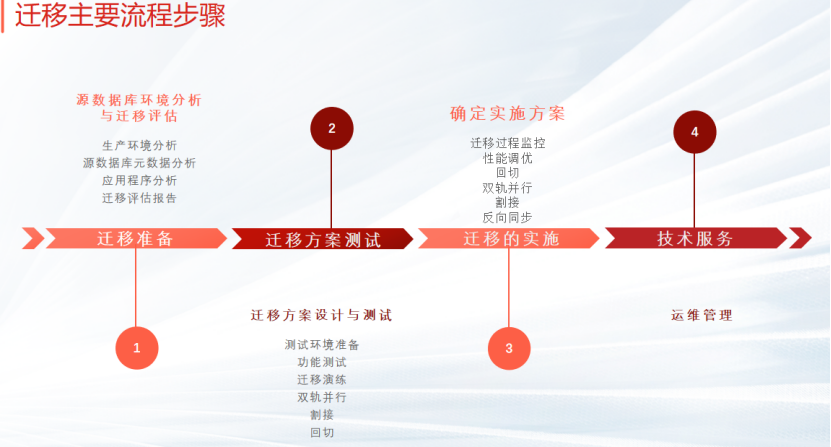 Oracle RAC迁移至南大通用GBase 8c 解决方案