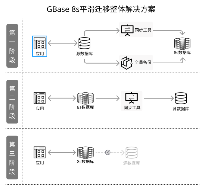 异构OLTP数据库迁移到GBase 8s解决方案