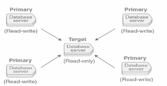 GBase 8s数据库多读多写解决方案