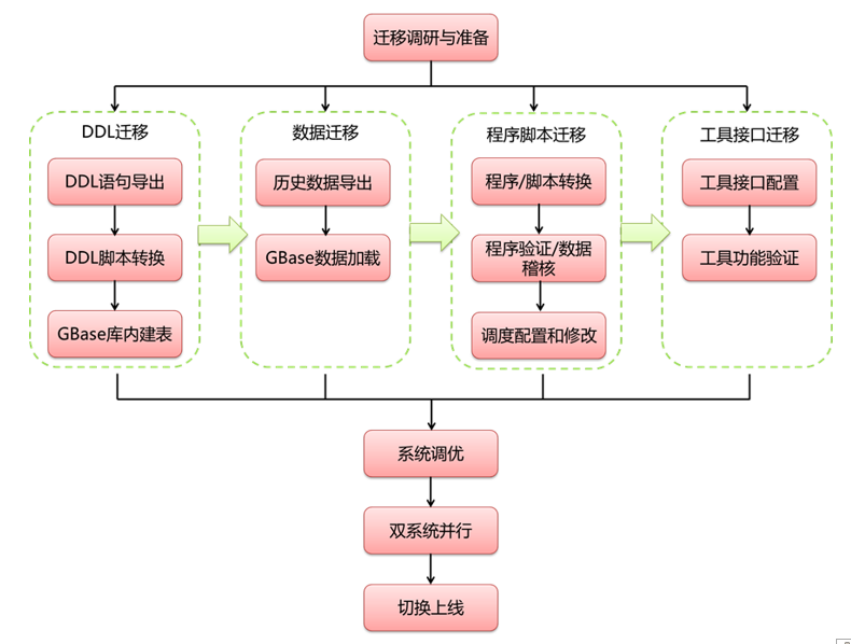 Teradata迁移到GBase 8a解决方案