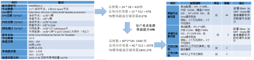 Teradata迁移到GBase 8a解决方案