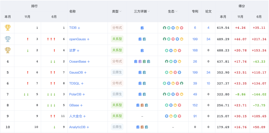 国产数据库发展：是走MySQL路线还是PostgreSQL路线？