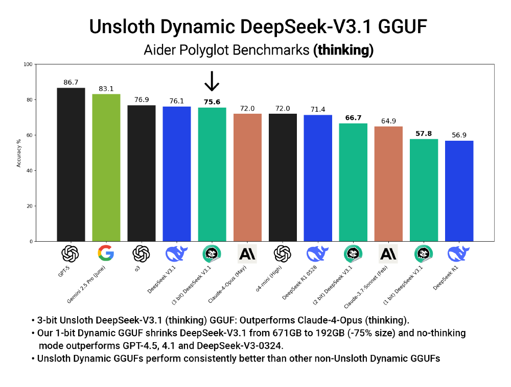 这是一张柱状图，展示了Unsloth Dynamic DeepSeek-V3.1 GGUF在Aider Polyglot Benchmarks（thinking）下的准确率对比，对比了GPT-5、Gemini 2.5 Pro等不同模型的性能表现。