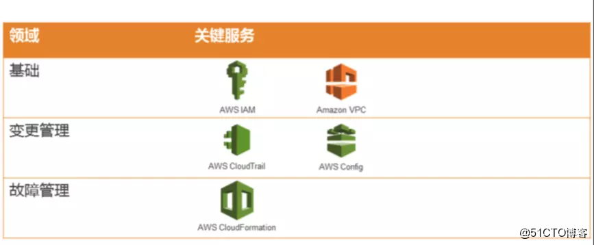 AWS 架构最佳实践 二