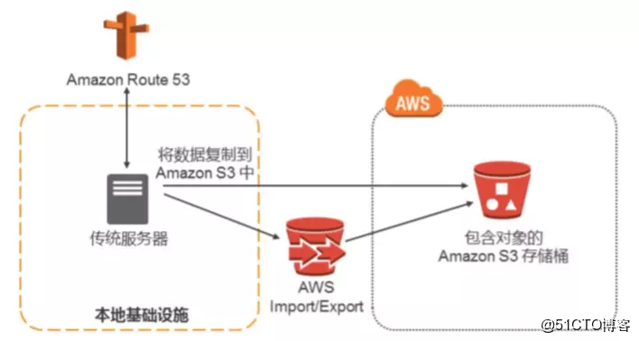 AWS 架构最佳实践 二