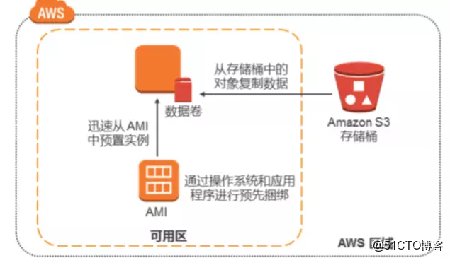 AWS 架构最佳实践 二