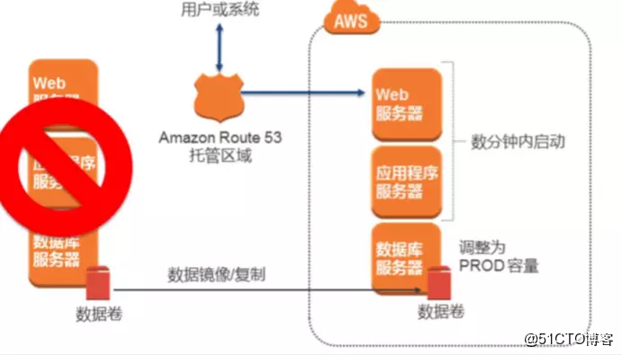 AWS 架构最佳实践 二