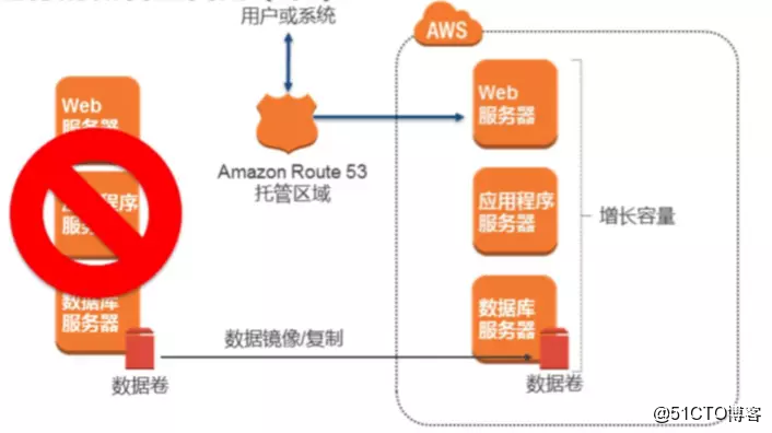 AWS 架构最佳实践 二