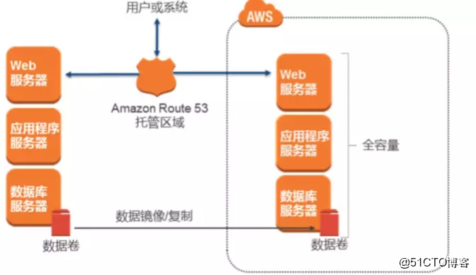 AWS 架构最佳实践 二