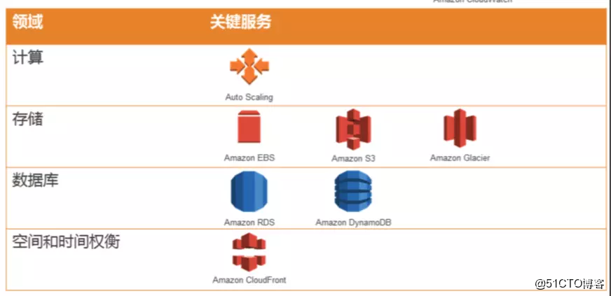 AWS 架构最佳实践 二