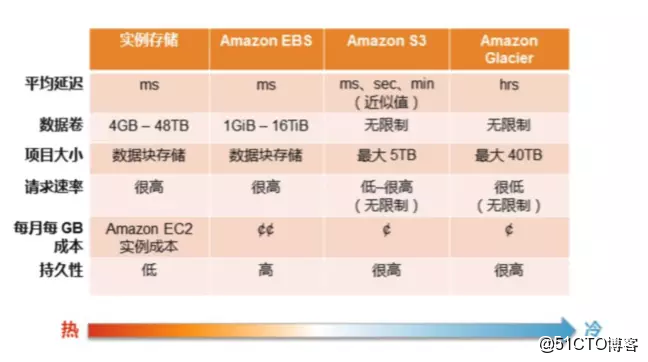 AWS 架构最佳实践 二