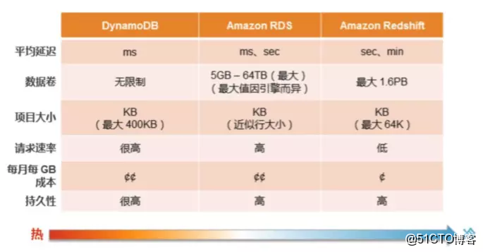 AWS 架构最佳实践 二