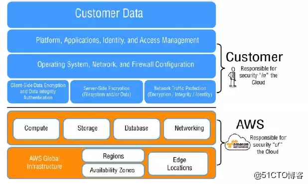AWS 架构最佳实践 二