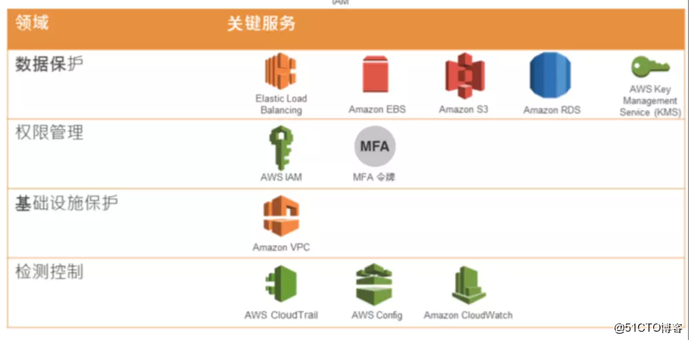 AWS 架构最佳实践 二