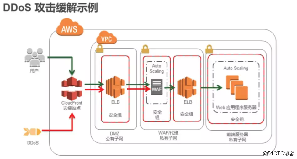 AWS 架构最佳实践 二