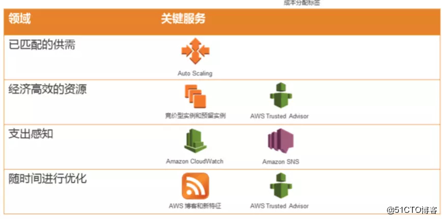 AWS 架构最佳实践 二