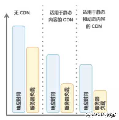 AWS 架构最佳实践 二