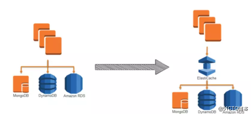 AWS 架构最佳实践 二