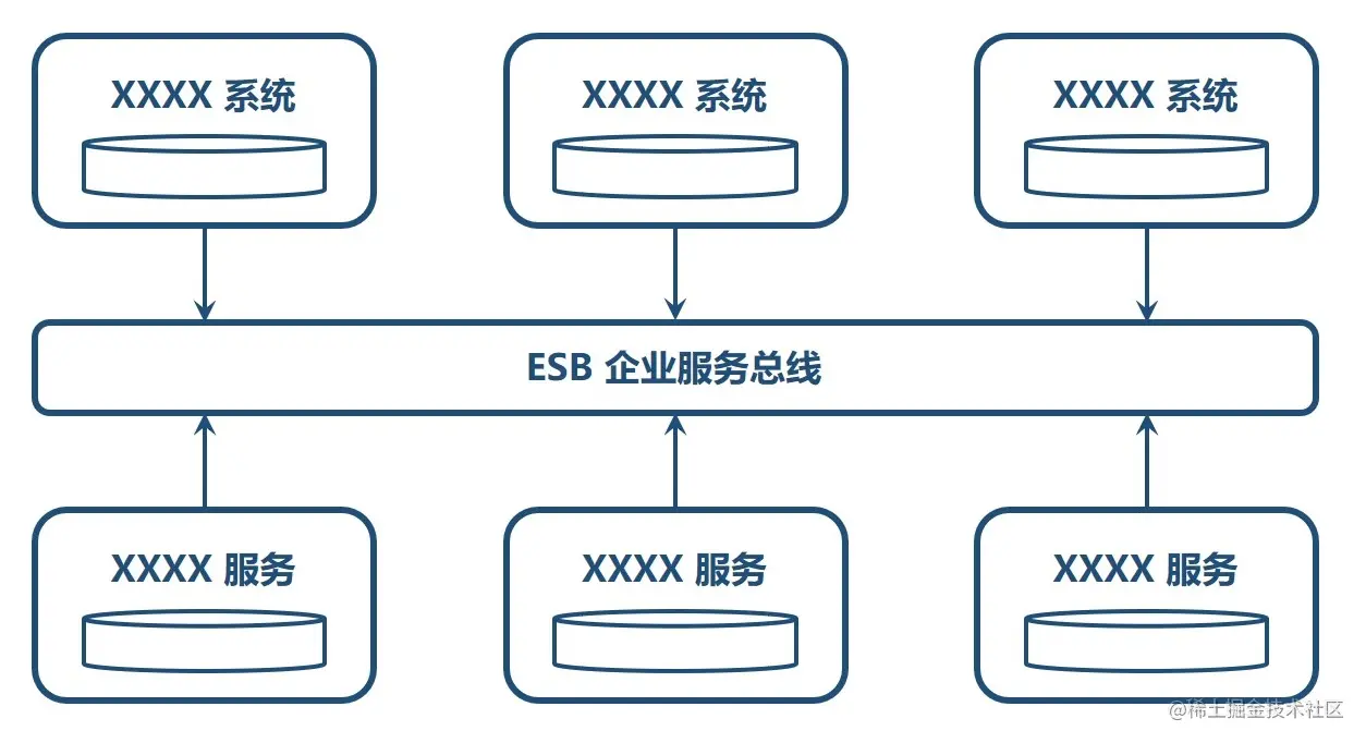 软件系统架构的发展和介绍，单体架构、垂直架构、分布式架构、分布式SOA架构、分布式微服务架构