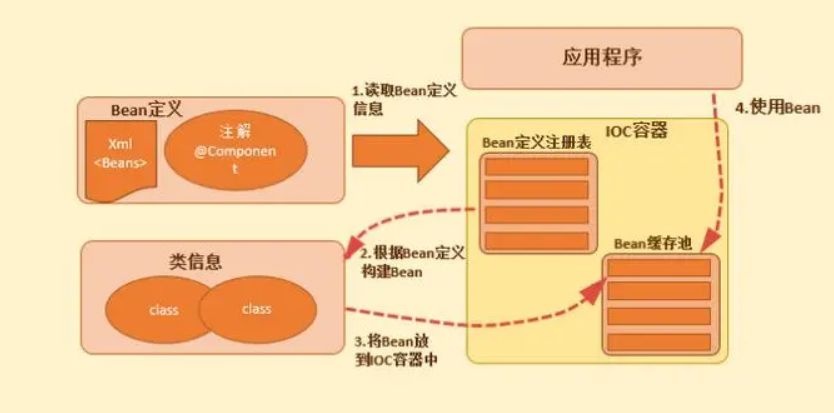 [Java] 深入理解 ： Spring BeanFactory