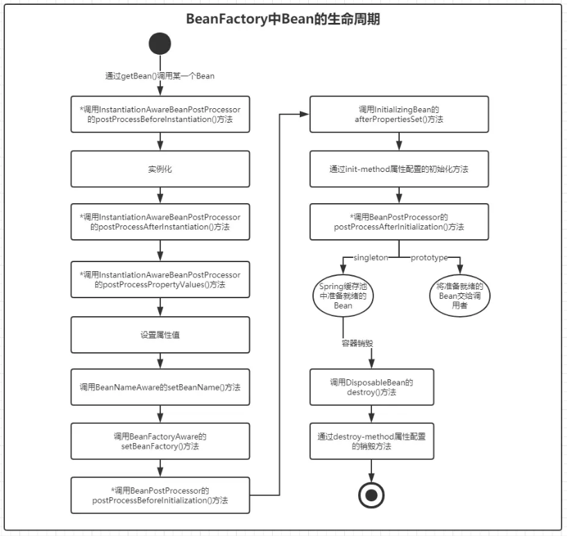 [Java] 深入理解 ： Spring BeanFactory