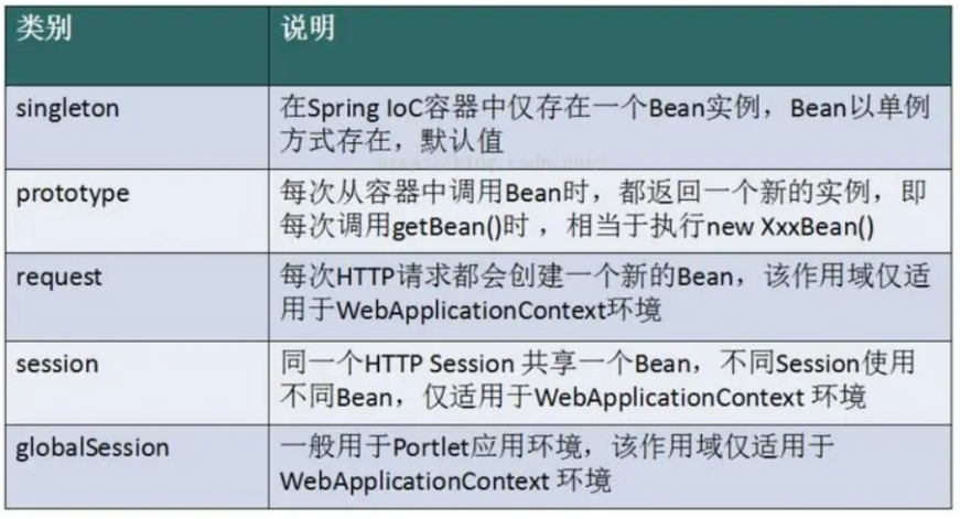 [Java] 深入理解 ： Spring BeanFactory