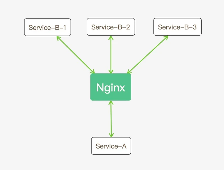 consul概念及架构方式