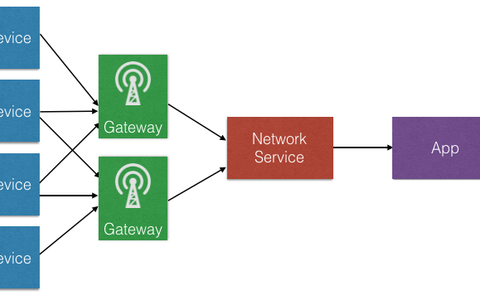 创建你自己的私有 LoRa 网络