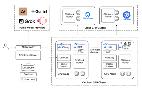 GPUStack 是一个开源的 GPU 集群管理器，专为高效的 AI 模型部署而设计